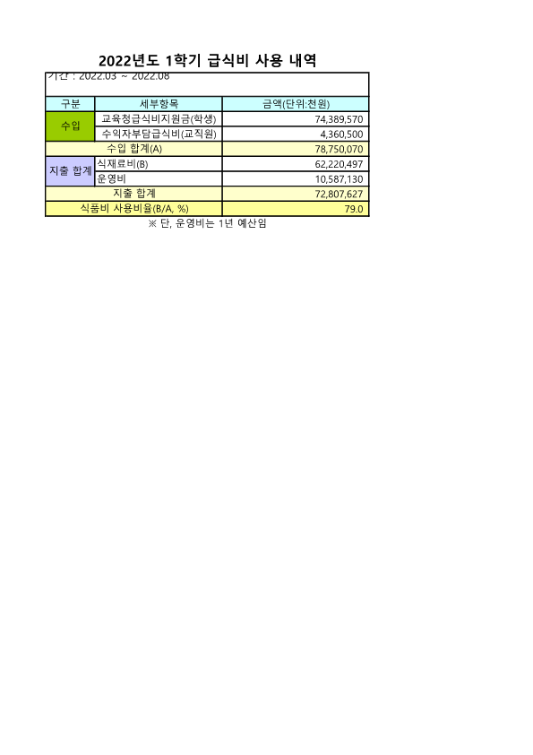 2022년도 1학기 학교급식비 집행내역 첨부이미지 : 22년도 1학기 급식집행내역_1.png